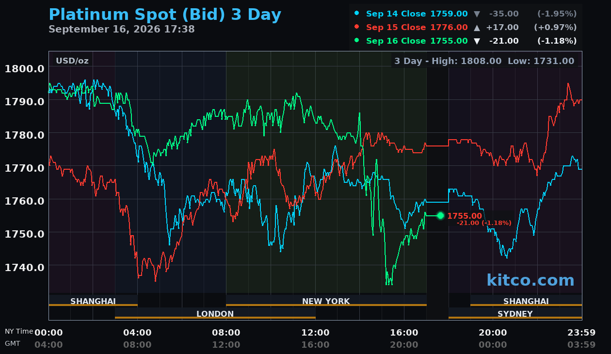 Live platinum chart