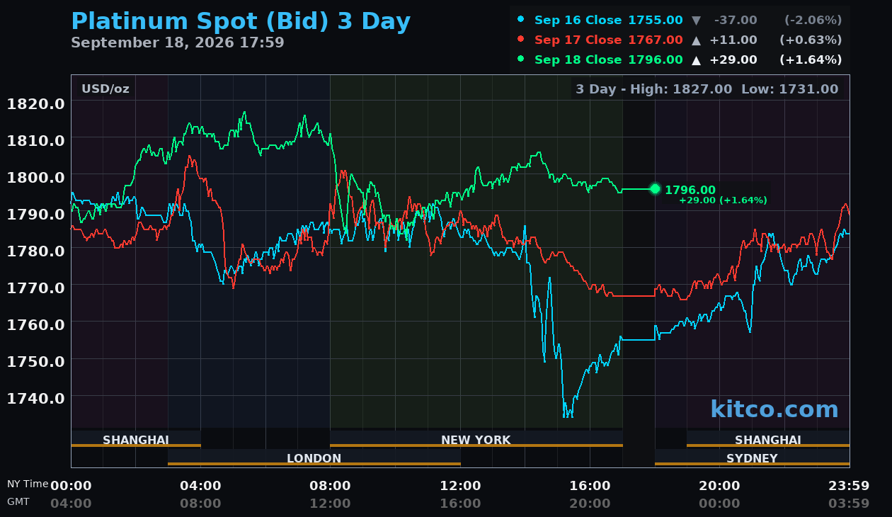 Live platinum chart