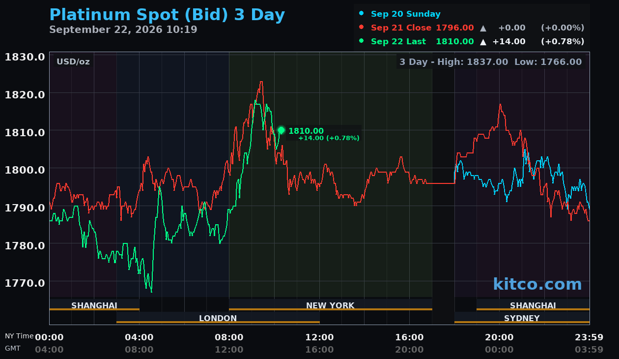 Live platinum chart