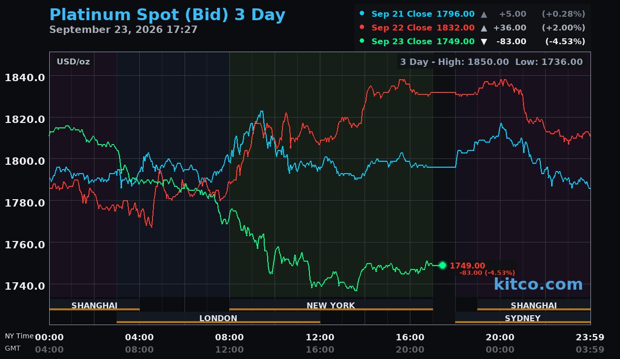 Live platinum chart