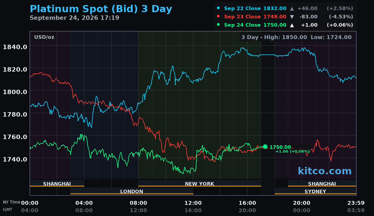 Live platinum chart