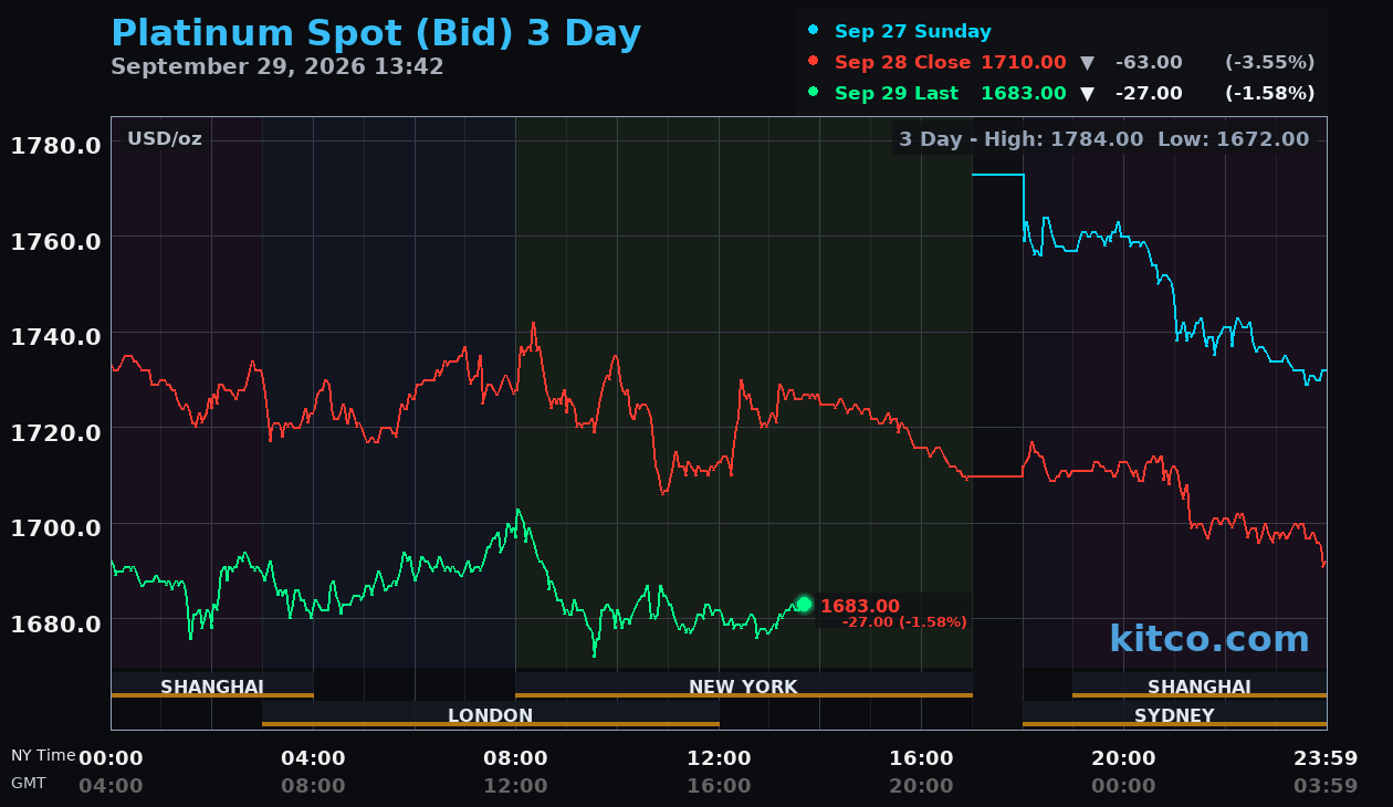 Live platinum chart
