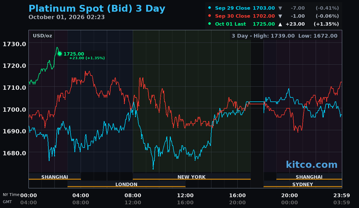Live platinum chart