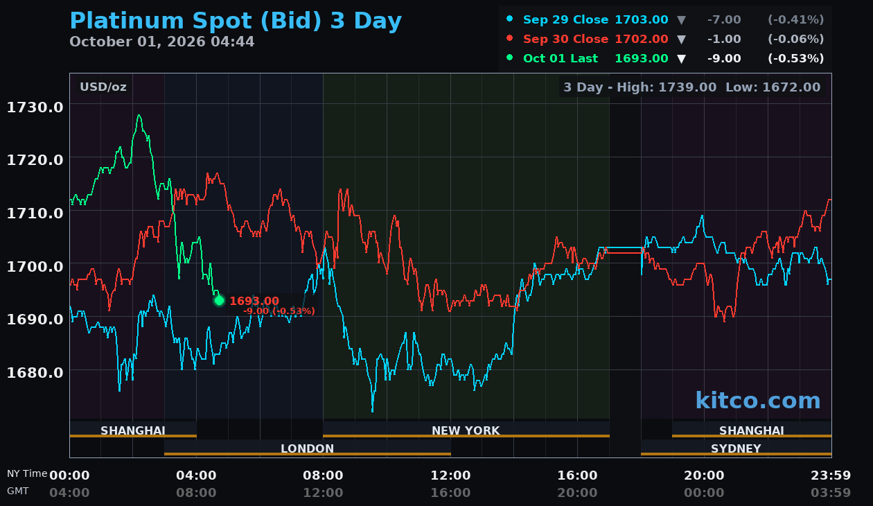 Live platinum chart