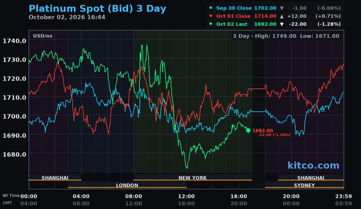 Live platinum chart
