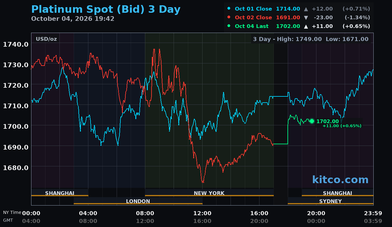 Live platinum chart