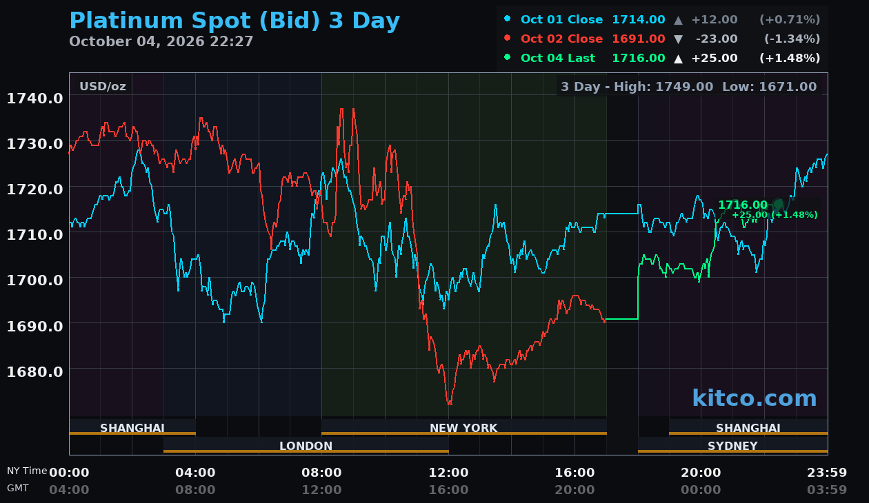 Live platinum chart