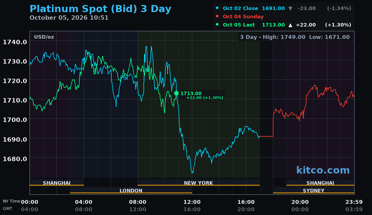 Live platinum chart