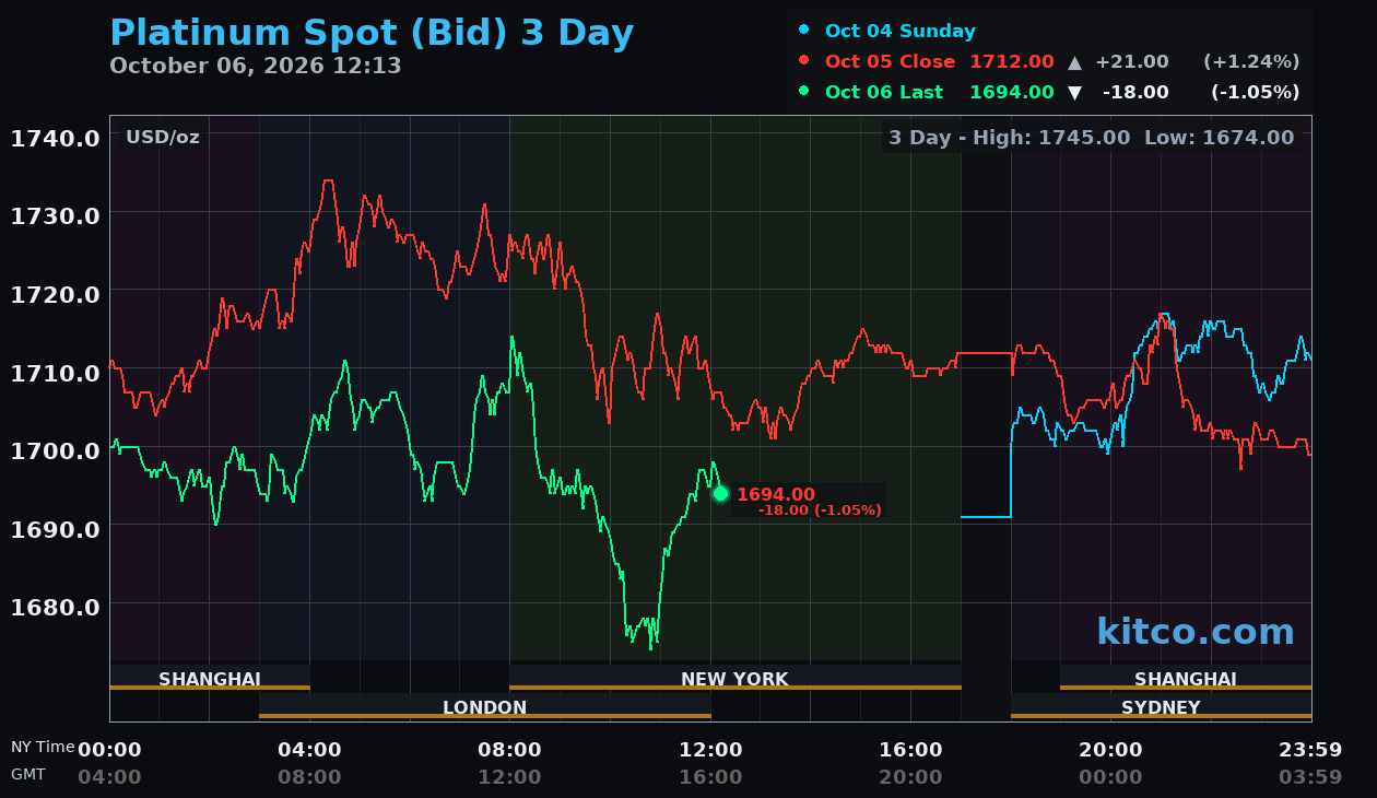 Live platinum chart