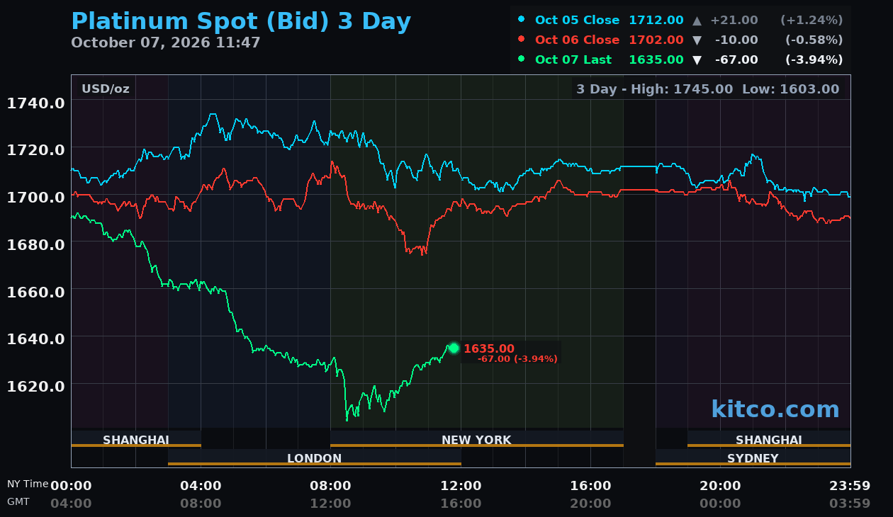 Live platinum chart