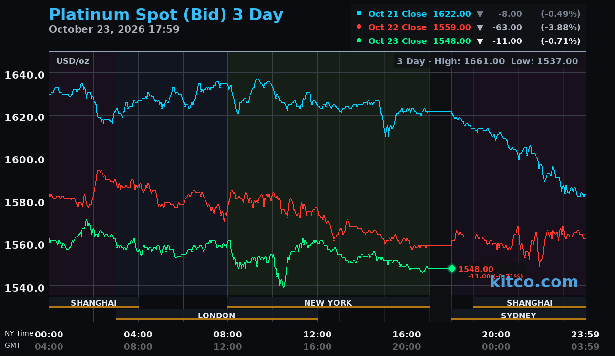 Live platinum chart
