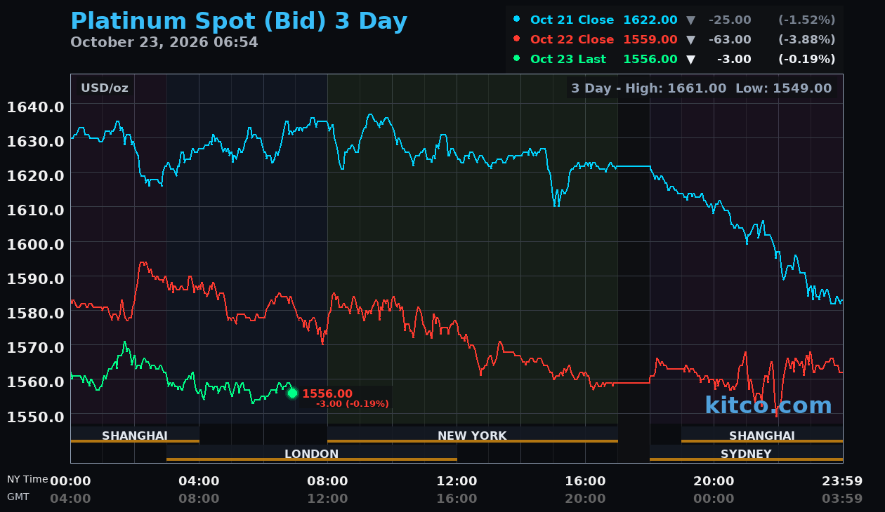 Live platinum chart