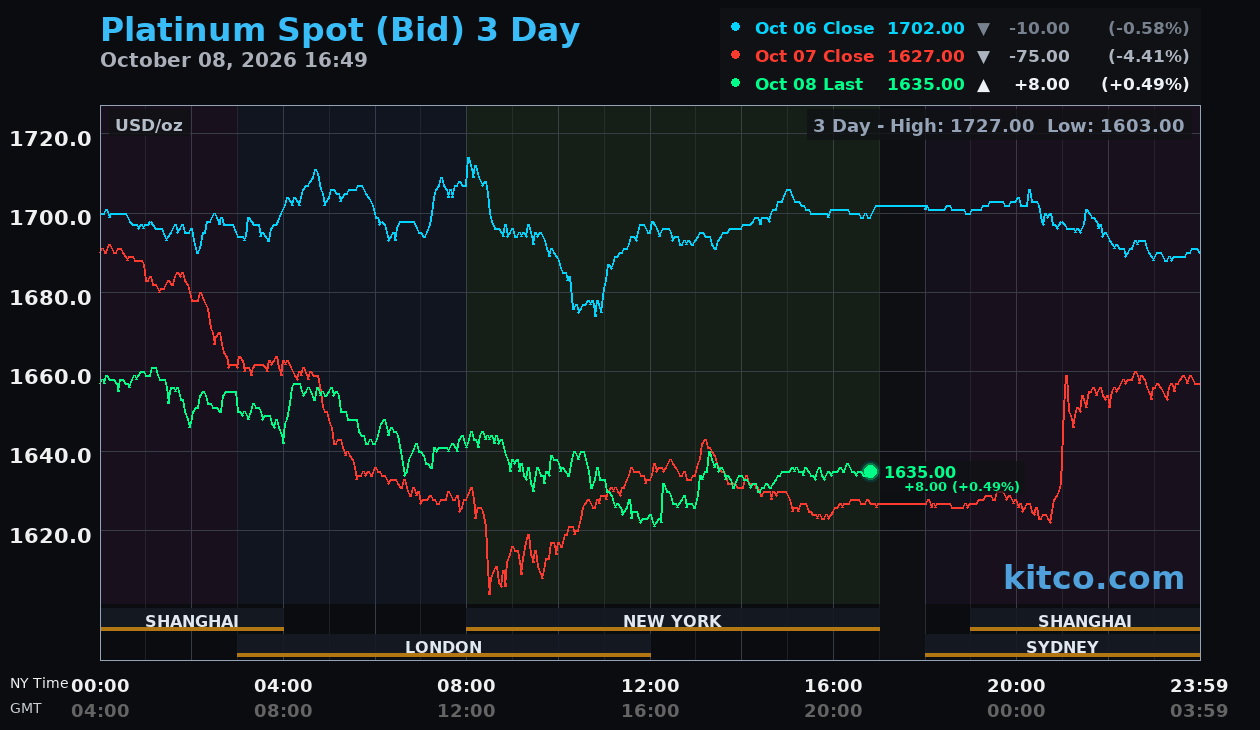 Live platinum chart