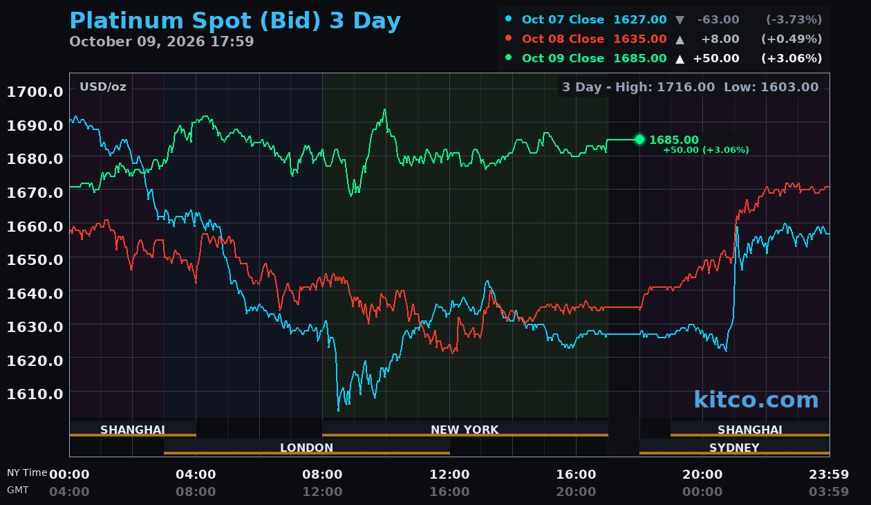 Live platinum chart