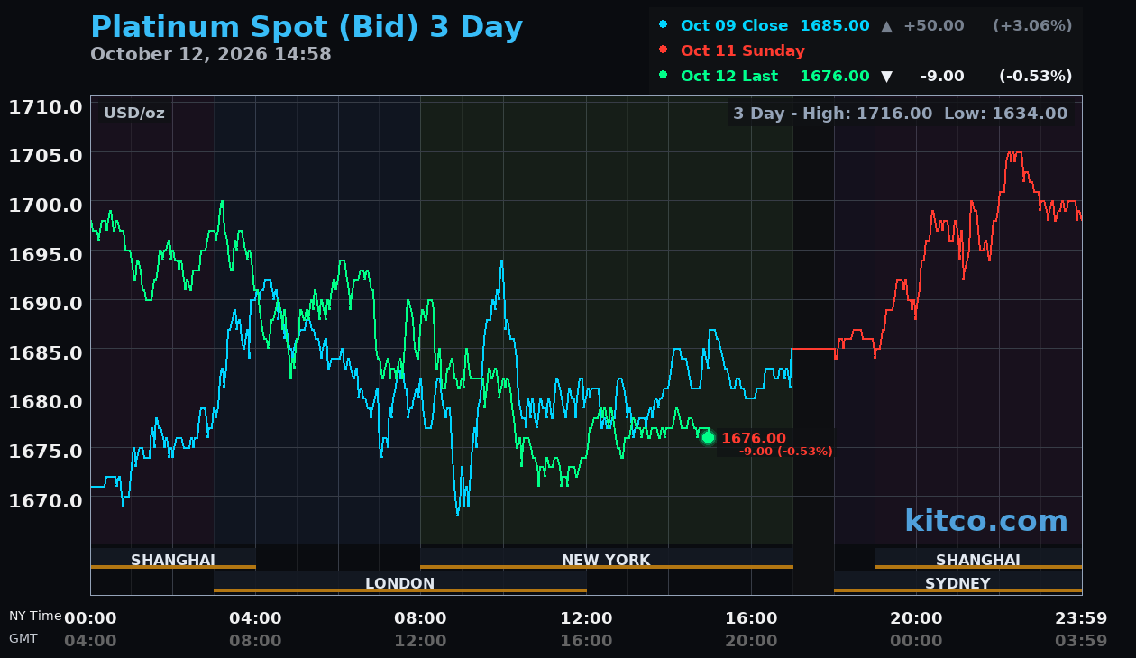Live platinum chart