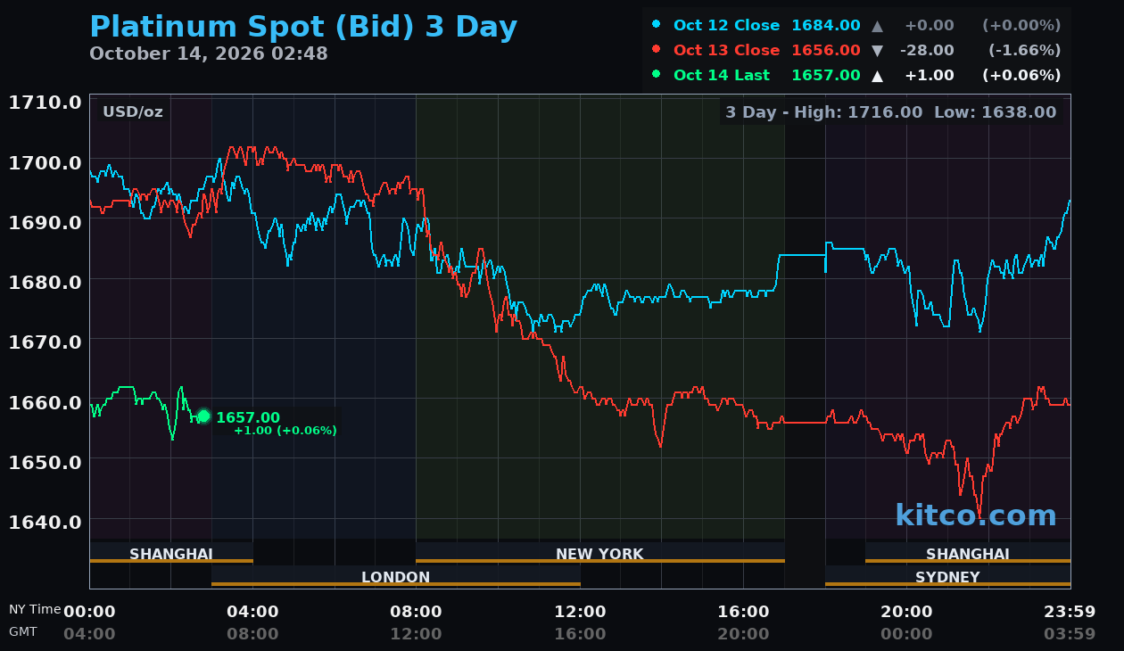 Live platinum chart