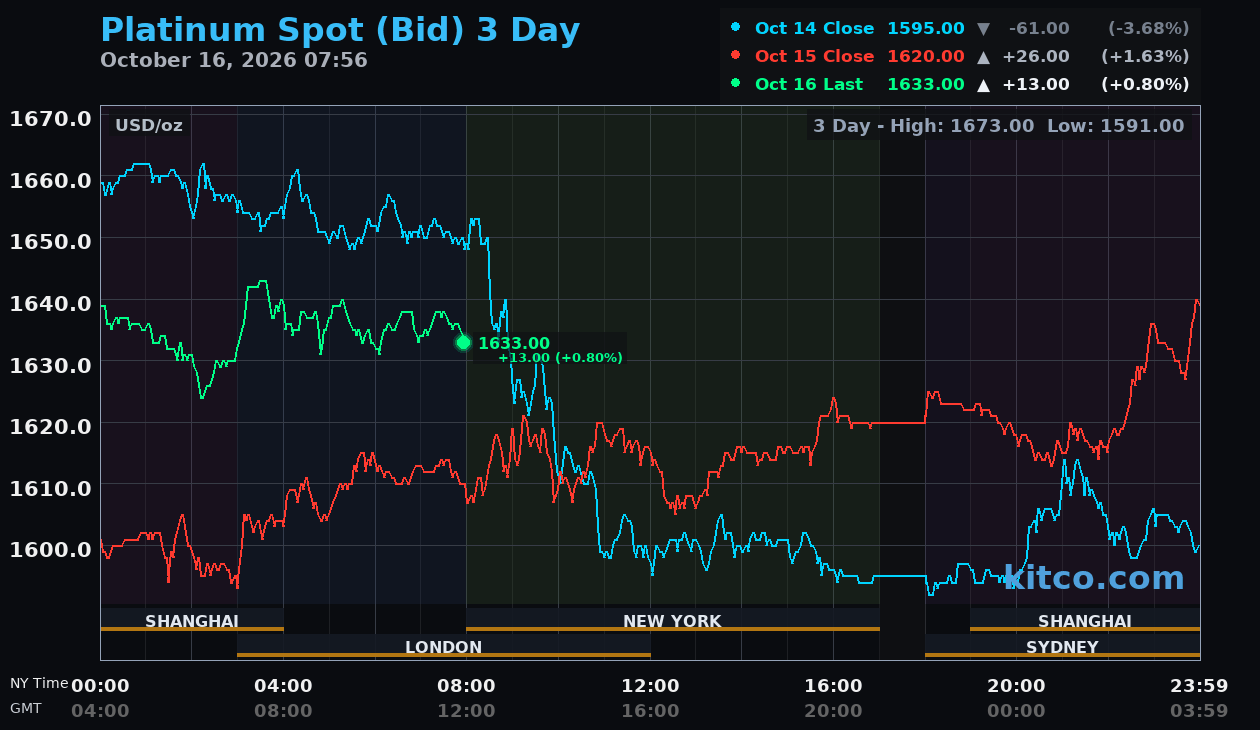 Live platinum chart
