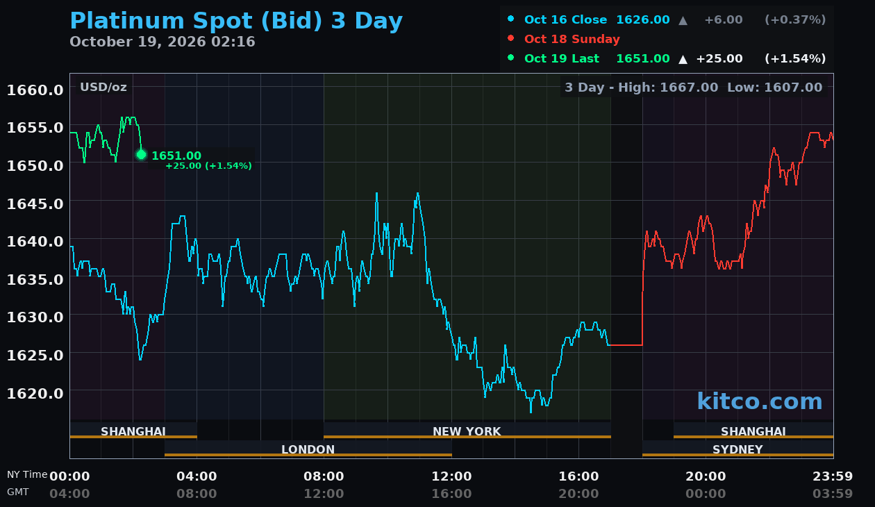 Live platinum chart