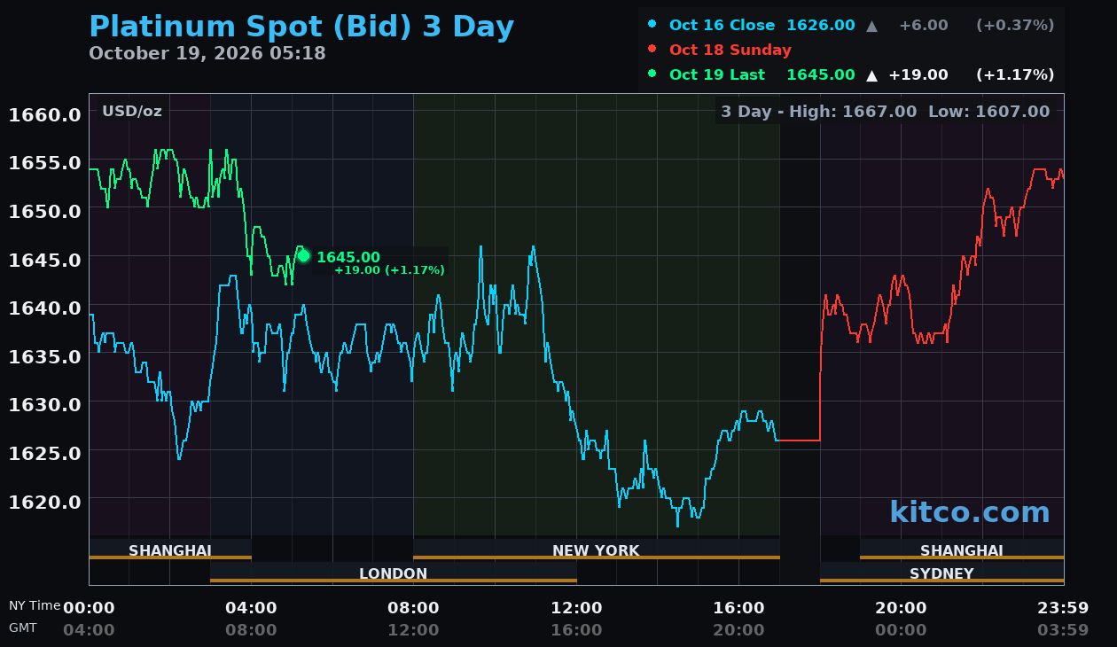 Live platinum chart