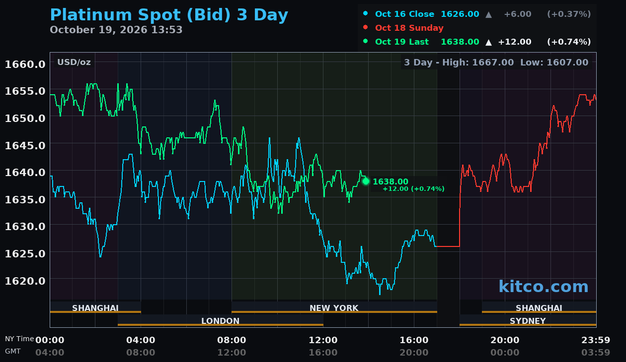 Live platinum chart