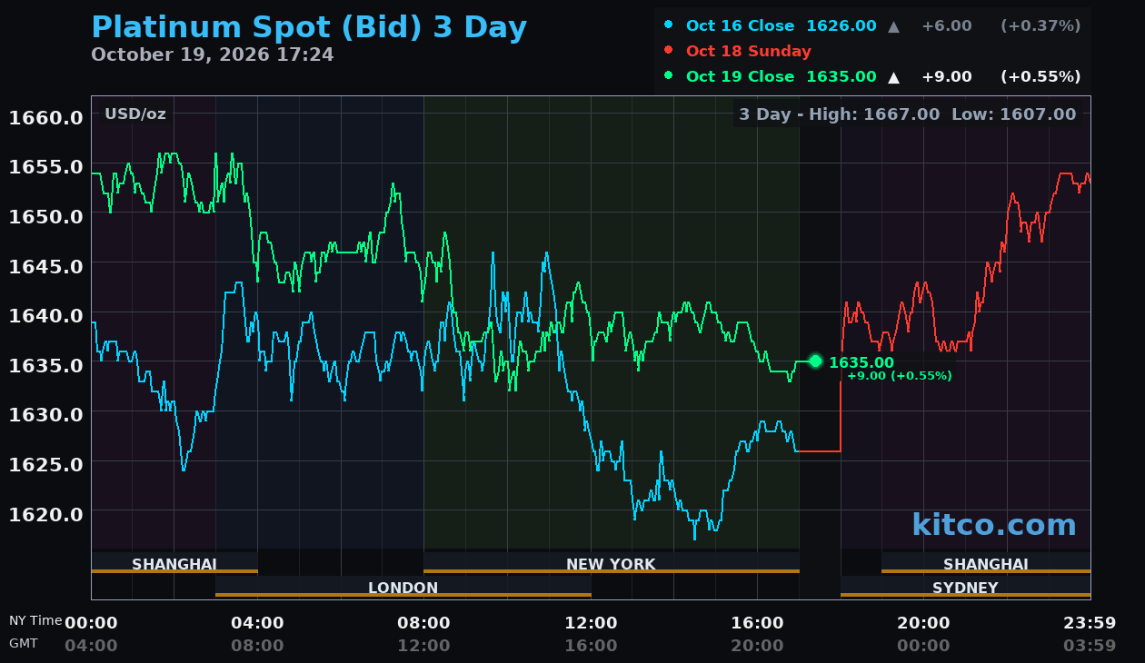 Live platinum chart