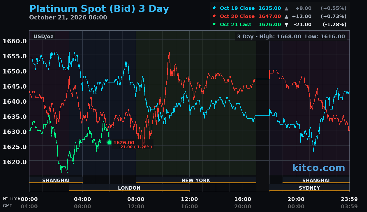 Live platinum chart
