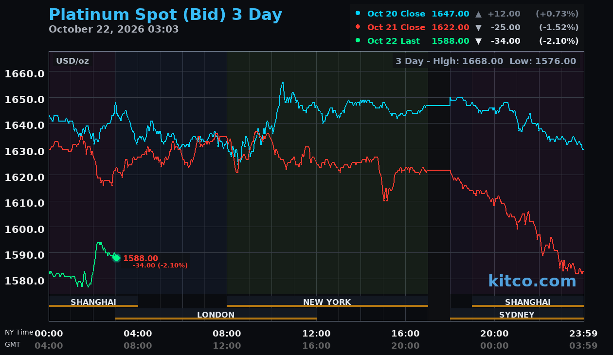 Live platinum chart