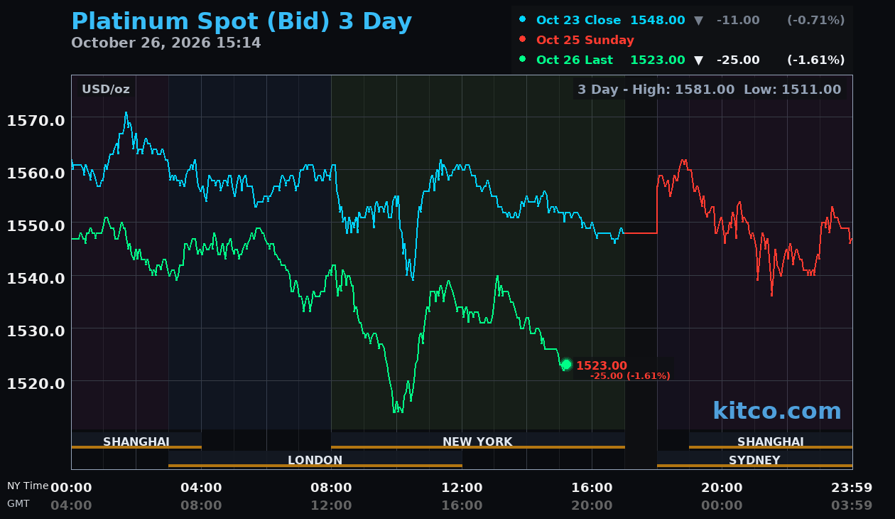 Live platinum chart