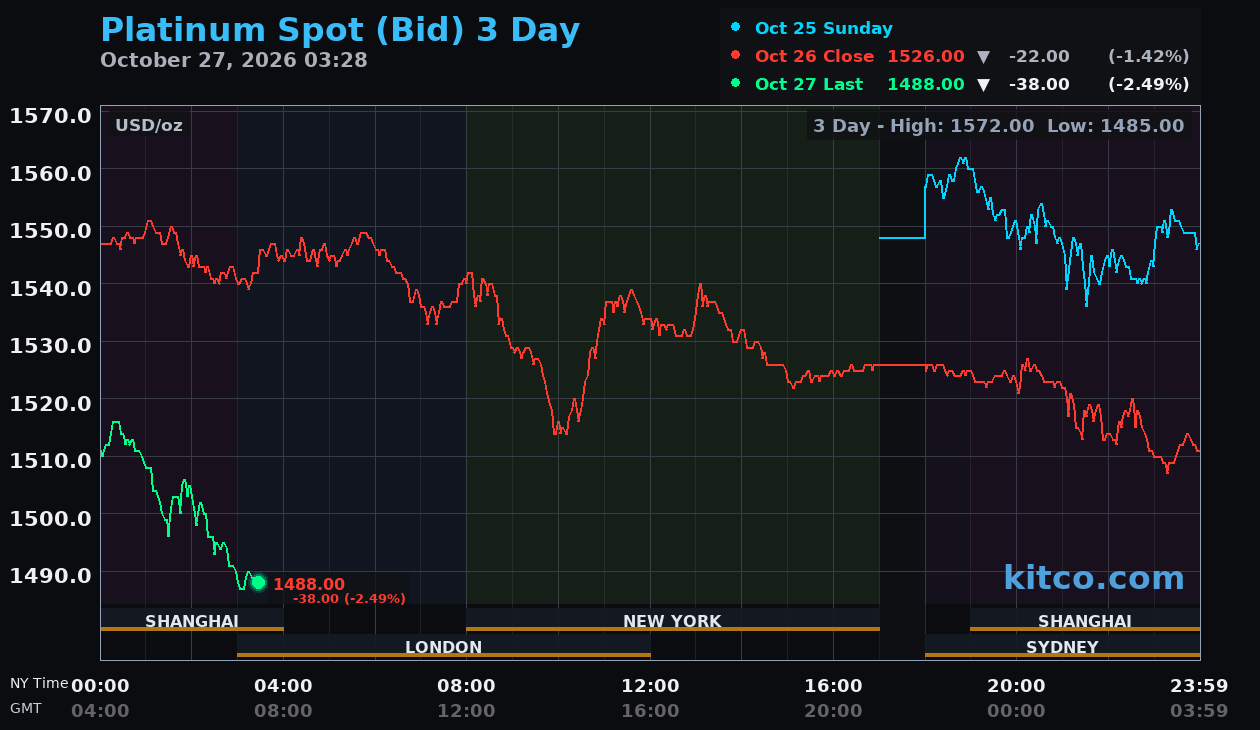 Live platinum chart