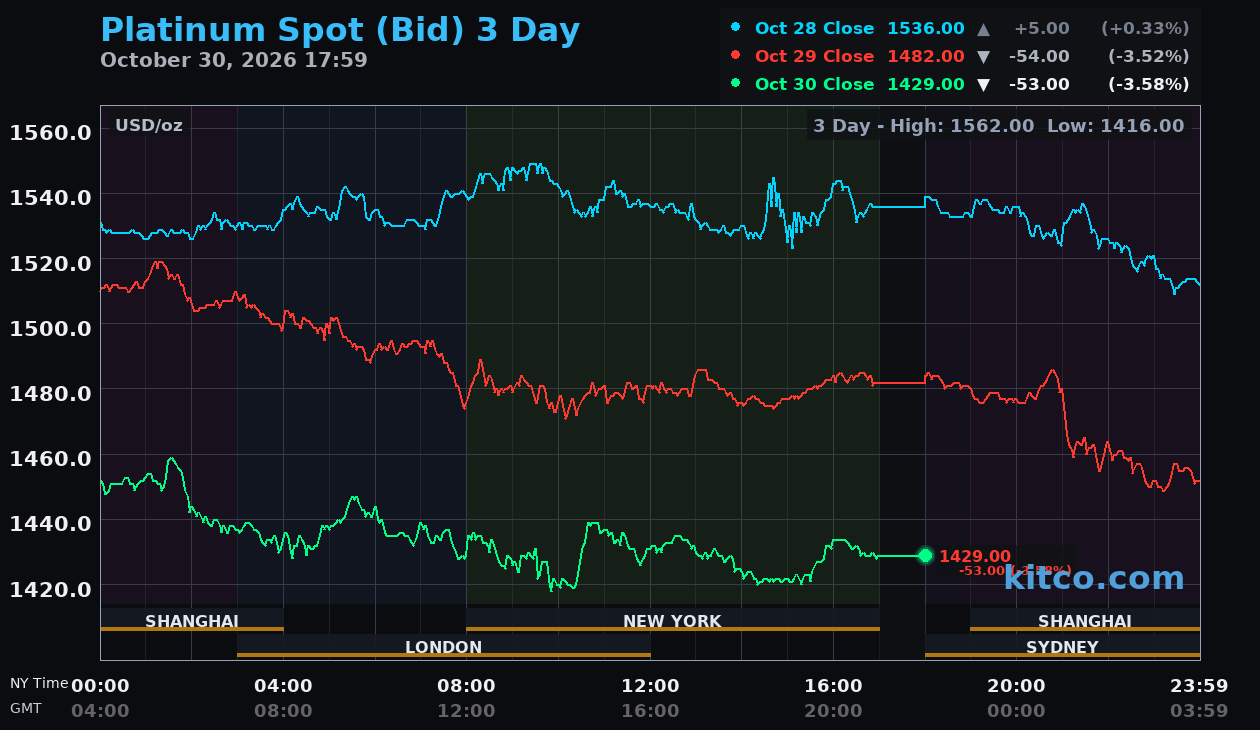 Live platinum chart