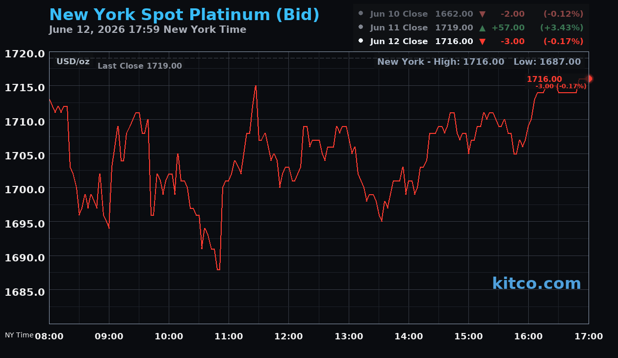 Live New York platinum Chart