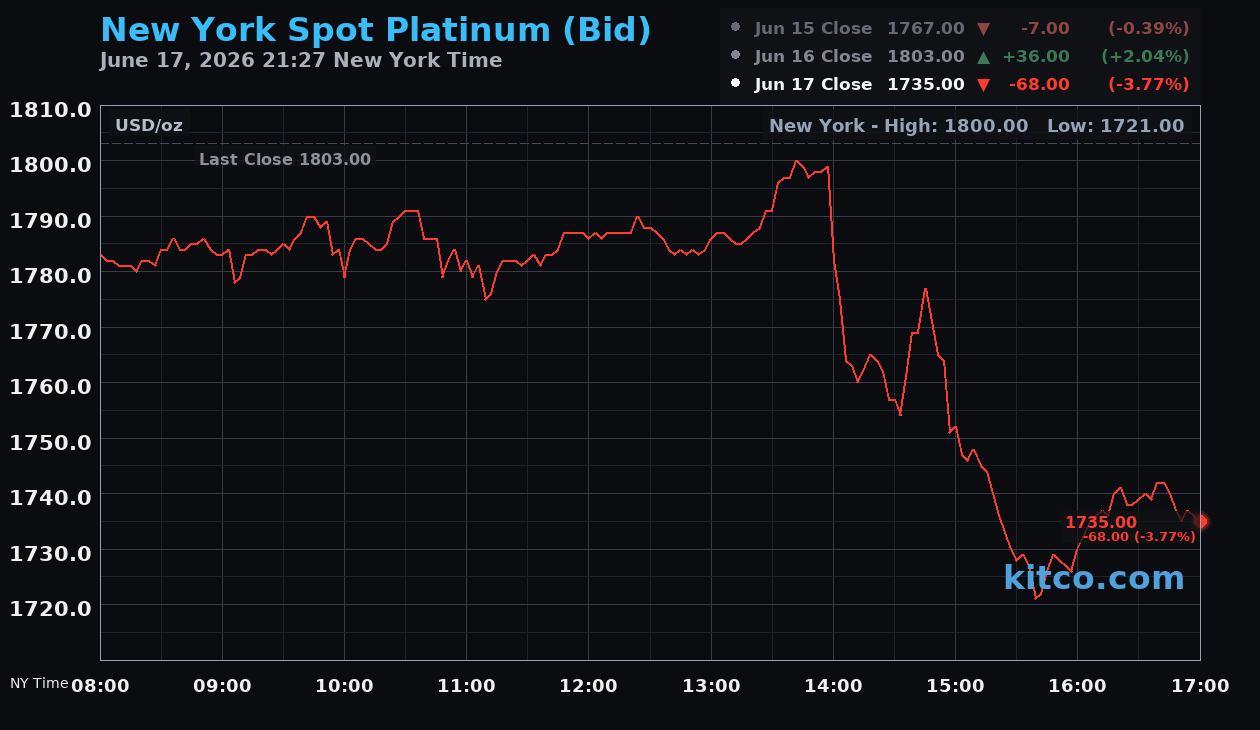 Live New York platinum Chart