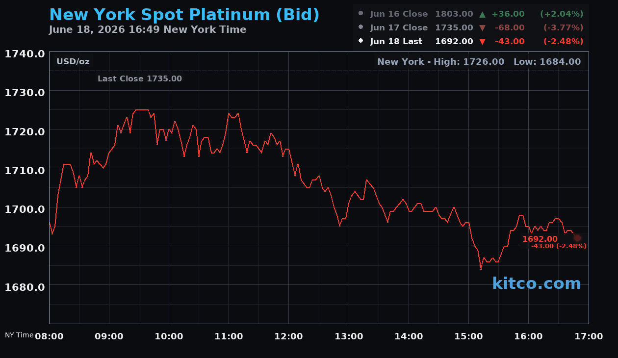Live New York platinum Chart