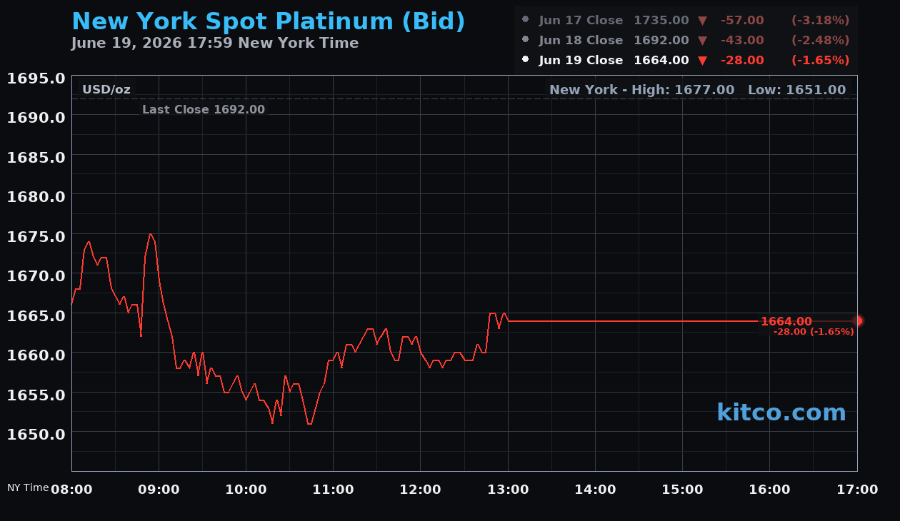 Live New York platinum Chart