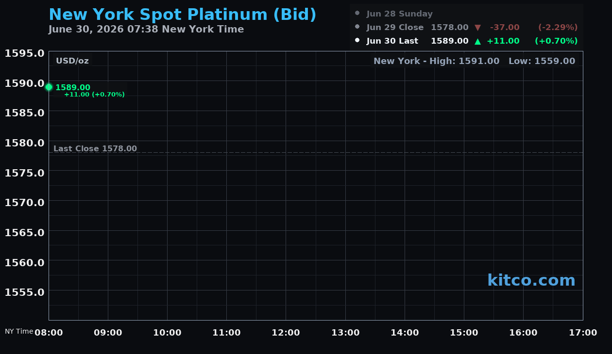 Live New York platinum Chart