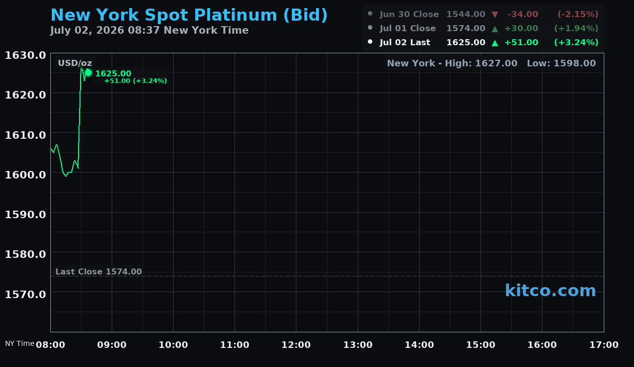 Live New York platinum Chart
