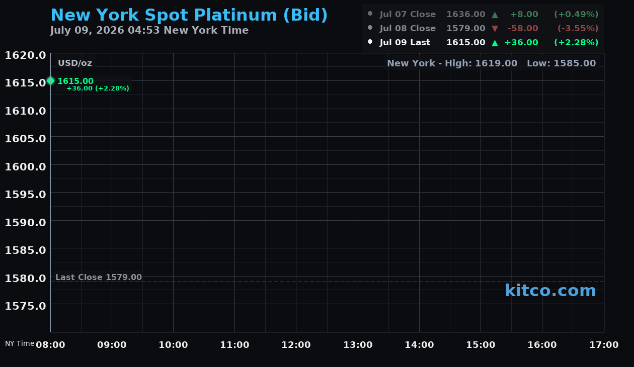 Live New York platinum Chart