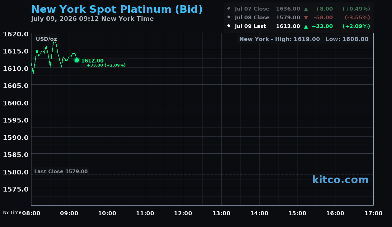 Live New York platinum Chart