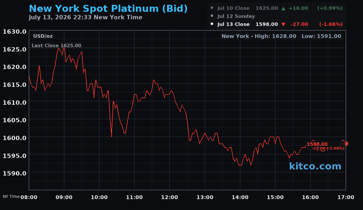 Live New York platinum Chart