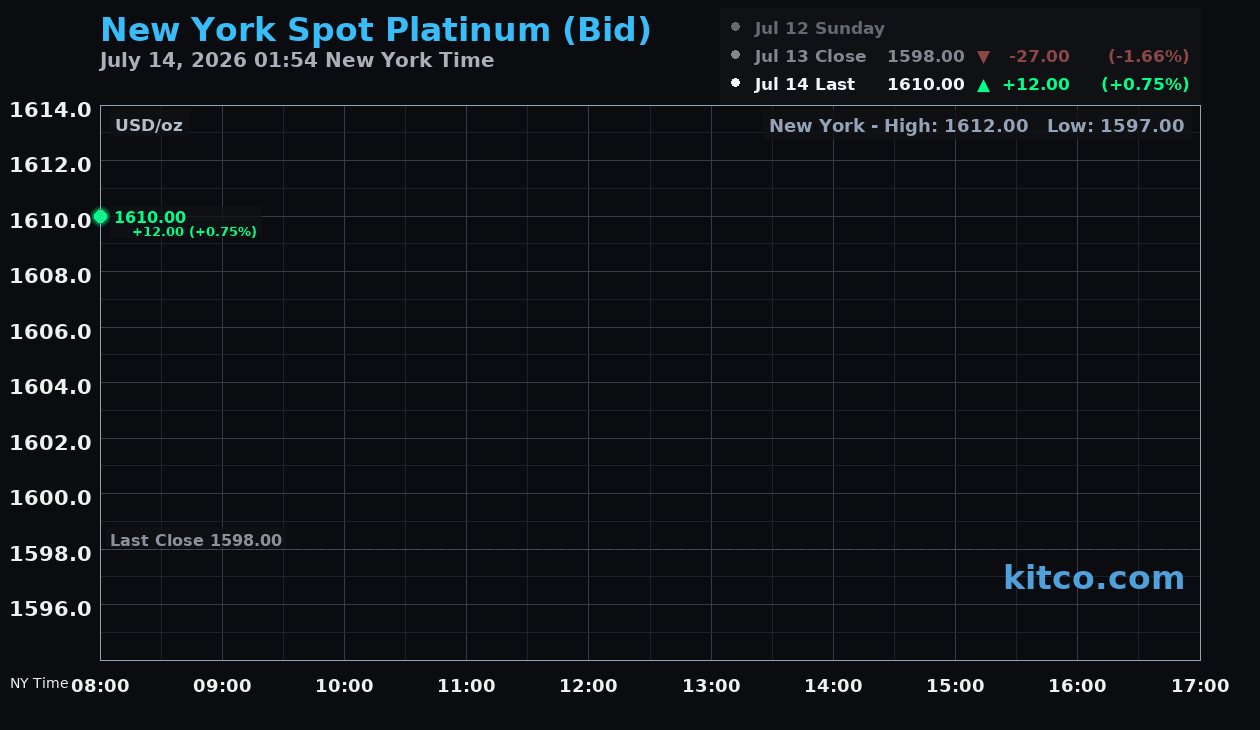Live New York platinum Chart