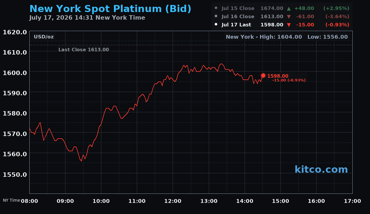 Live New York platinum Chart