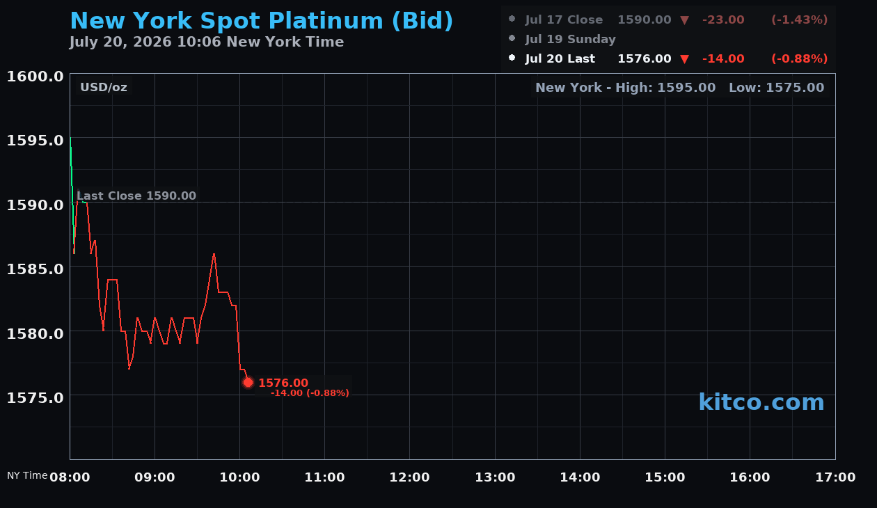 Live New York platinum Chart