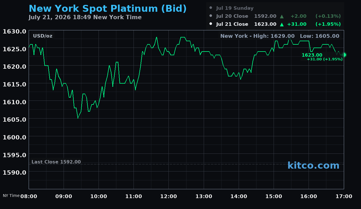 Live New York platinum Chart