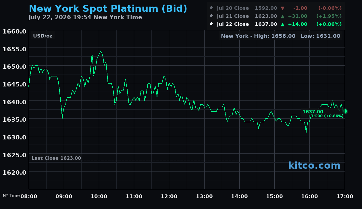 Live New York platinum Chart