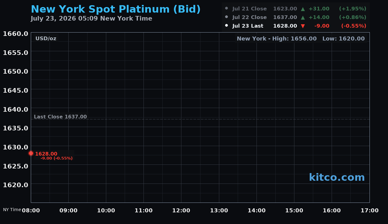 Live New York platinum Chart