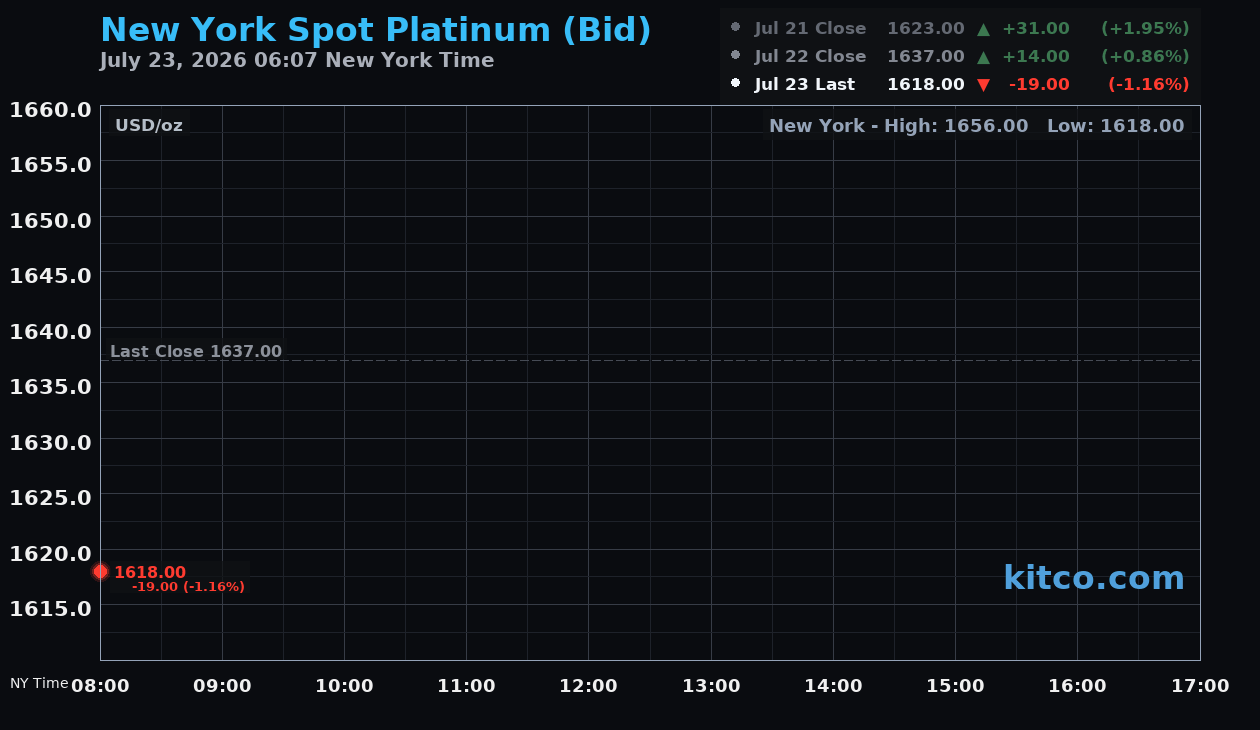 Live New York platinum Chart