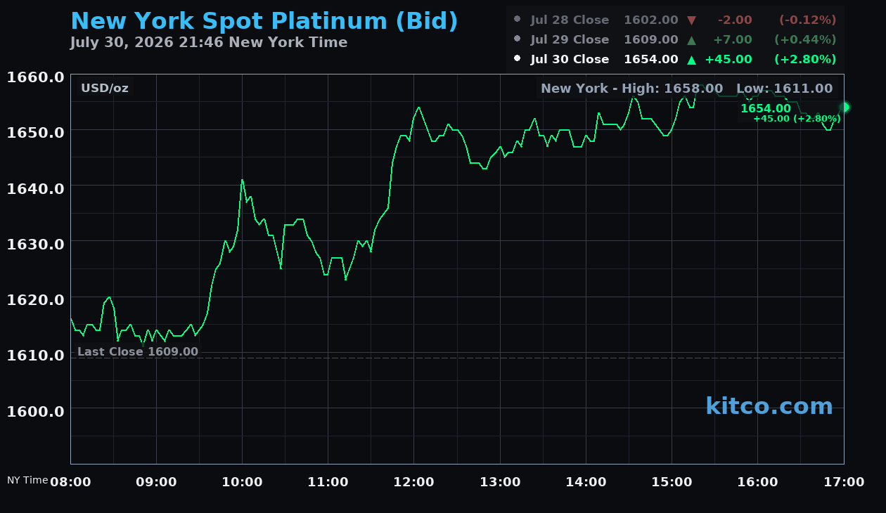 Live New York platinum Chart