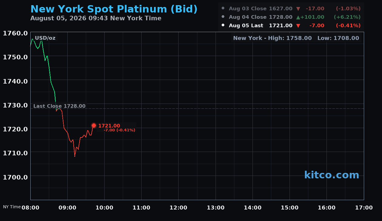 Live New York platinum Chart