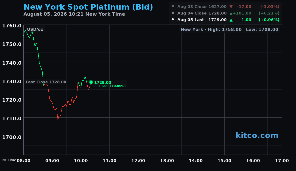 Live New York platinum Chart