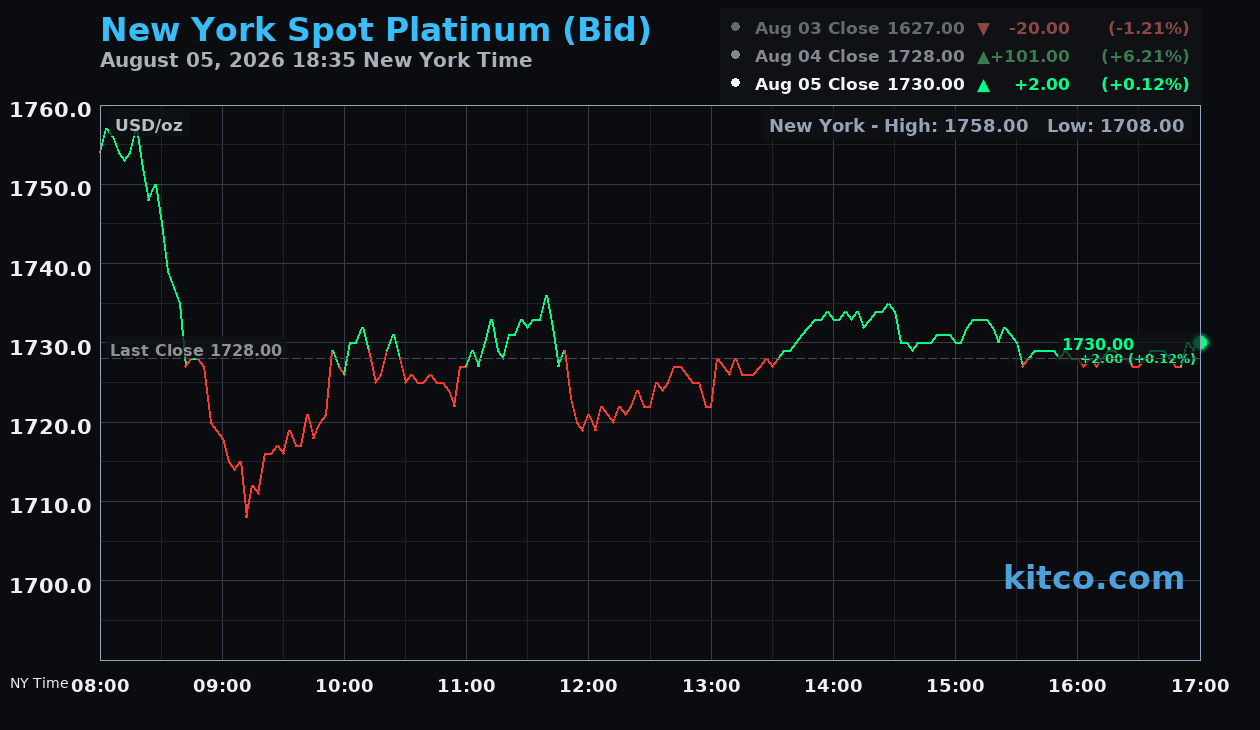 Live New York platinum Chart